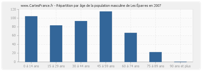 Répartition par âge de la population masculine de Les Éparres en 2007